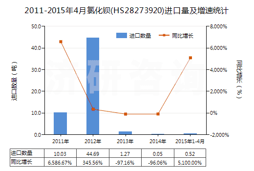 2011-2015年4月氯化鋇(HS28273920)進(jìn)口量及增速統(tǒng)計(jì) 2011-2015年4月氯化鋇(HS28273920)進(jìn)口量及增速統(tǒng)計(jì)